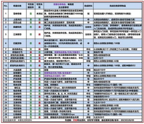 九阴真经怎么出奇遇[图1]