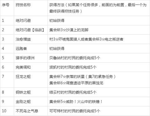 怪物猎人x狩技怎么按[图1]